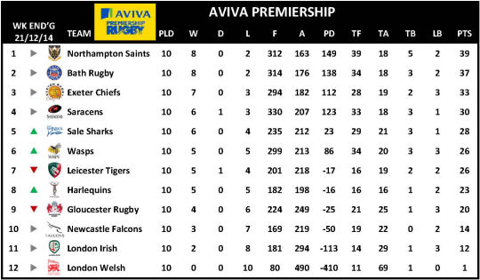 Aviva Premiership Week 10